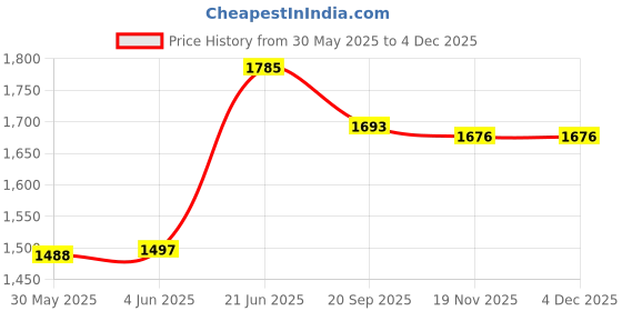 flipkart.com avani metrobuzz Crib Cradle And Stroller Eva Wheel Blue avani metrobuzz Price History Graph from 30 May 2025 to 2 Dec 2025