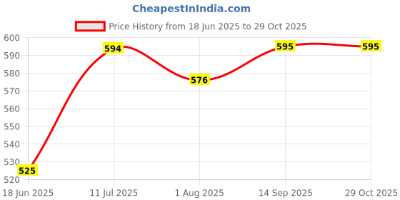 flipkart.com mi arcus Crib Mattress Protector Sheet for Kids mi arcus Price History Graph from 18 Jun 2025 to 29 Oct 2025