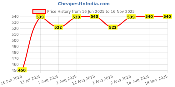 flipkart.com mi arcus Crib Mattress Protector Sheet Pack of 2 mi arcus Price History Graph from 16 Jun 2025 to 15 Nov 2025