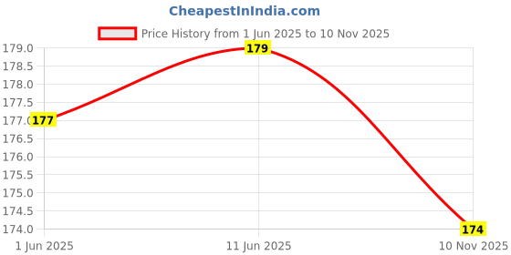 flipkart.com criba Gradient, UV Protection Aviator Sunglasses (Free Size) criba Price History Graph from 1 Jun 2025 to 10 Nov 2025