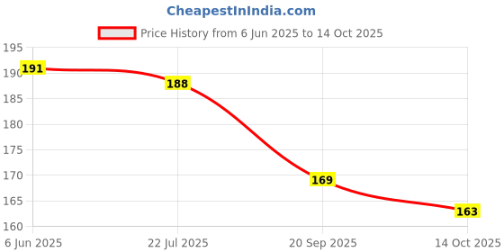 flipkart.com criba UV Protection Aviator Sunglasses (Free Size) criba Price History Graph from 6 Jun 2025 to 14 Oct 2025