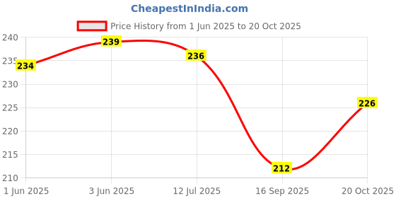 flipkart.com criba UV Protection Round Sunglasses (58) criba Price History Graph from 1 Jun 2025 to 20 Oct 2025
