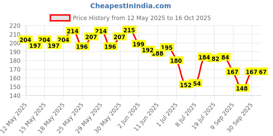 flipkart.com cribe 5 Clips Best Quality Natural Brown Wavy Hair Extension cribe Price History Graph from 12 May 2025 to 16 Oct 2025