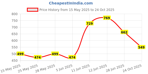 flipkart.com jaspo CRIC-Holic Senior Plastic Cricket Full Size Bat with Soft Cricket Ball Combo PVC/Plastic CricketBat For 15+ Yrs jaspo Price History Graph from 15 May 2025 to 24 Oct 2025