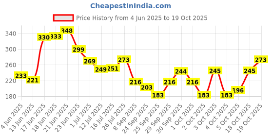 flipkart.com bsm CricFreak Hard Plastic 1-Stump Set – Blue & Pink (2-Color Combo) bsm Price History Graph from 4 Jun 2025 to 19 Oct 2025