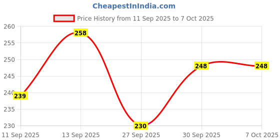 flipkart.com crick wolf Zig - Zag & Narrow Rolled Hem Foot SET with Snap-On Zig - Zag & Narrow Rolled Hem Foot SET with Snap-On crick wolf Price History Graph from 11 Sep 2025 to 6 Oct 2025