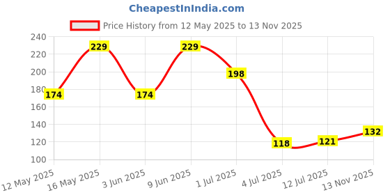 flipkart.com crickbone fasion finger01 Finger Sleeve crickbone fasion Price History Graph from 12 May 2025 to 13 Nov 2025