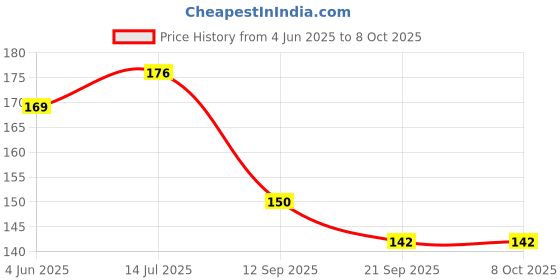 flipkart.com craft maniacs CRICKET 2024 NOTEBOOK COLLECTION A5 Diary RULED 160 Pages craft maniacs Price History Graph from 4 Jun 2025 to 7 Oct 2025