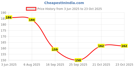 flipkart.com craft maniacs CRICKET 2024 NOTEBOOK COLLECTION A5 Diary RULED 160 Pages craft maniacs Price History Graph from 3 Jun 2025 to 23 Oct 2025