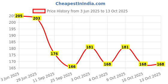 flipkart.com craft maniacs CRICKET 2024 NOTEBOOK COLLECTION A5 Notebook RULED 160 Pages craft maniacs Price History Graph from 3 Jun 2025 to 12 Oct 2025