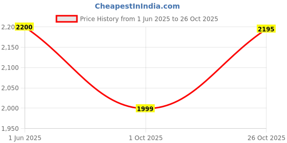 flipkart.com puma Cricket Active Cricket Shoes For Men puma Price History Graph from 1 Jun 2025 to 26 Oct 2025