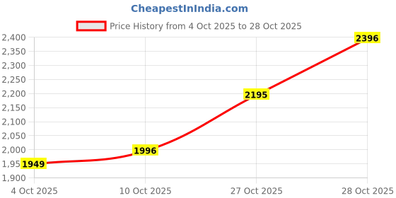 flipkart.com puma Cricket Active Cricket Shoes For Men puma Price History Graph from 4 Oct 2025 to 28 Oct 2025