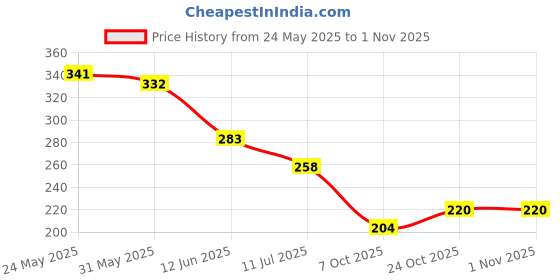 flipkart.com kingfire Cricket Ball for Match Play" Tennis Ball kingfire Price History Graph from 24 May 2025 to 1 Nov 2025
