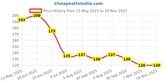 flipkart.com kobro Cricket Ball for Practice, Training, Matches for All Age Groups I 10 Soft Ball Cricket Synthetic Ball kobro Price History Graph from 13 May 2025 to 19 Nov 2025