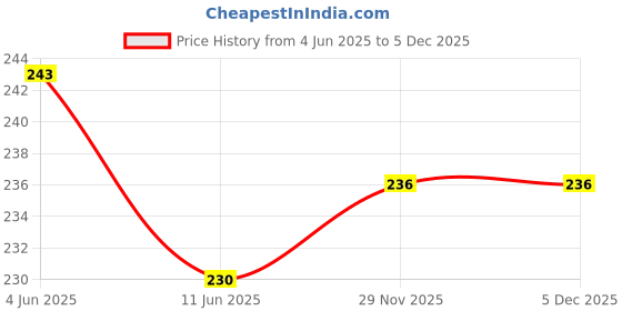 flipkart.com teestribe CRICKET BALL I 10 Cricket Rubber Ball teestribe Price History Graph from 4 Jun 2025 to 5 Dec 2025