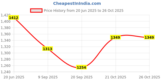 flipkart.com scorpion Cricket Ball Pack of 5 Tennis Ball scorpion Price History Graph from 20 Jun 2025 to 26 Oct 2025