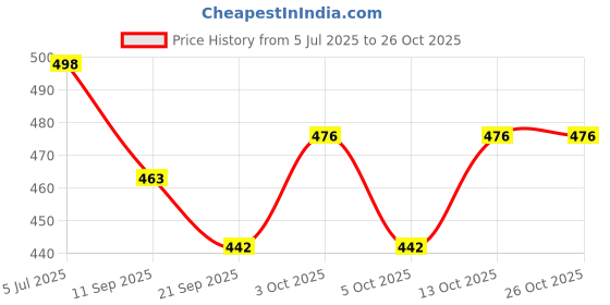 flipkart.com cosco Cricket Ball Tennis Ball cosco Price History Graph from 5 Jul 2025 to 25 Oct 2025