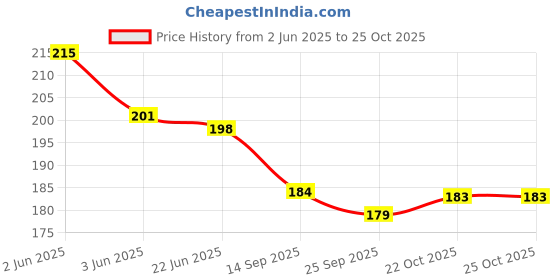 flipkart.com globular Cricket Bat and Ball Toy globular Price History Graph from 2 Jun 2025 to 25 Oct 2025