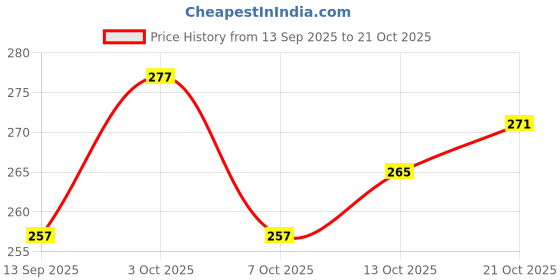 flipkart.com liffo Cricket Bat Cover, Cricket Bag for All Size Bats (Pack of 1) Bat Cover Free Size liffo Price History Graph from 13 Sep 2025 to 21 Oct 2025