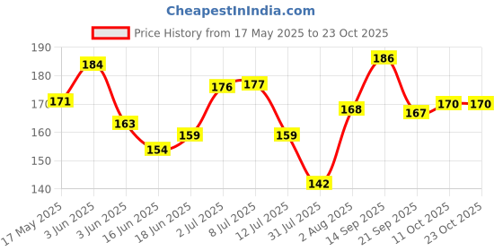 flipkart.com proverve Cricket Bat Cover Tetron Material, Premium Full Size Cover with Heavy Duty Strap Bat Cover XL proverve Price History Graph from 17 May 2025 to 22 Oct 2025