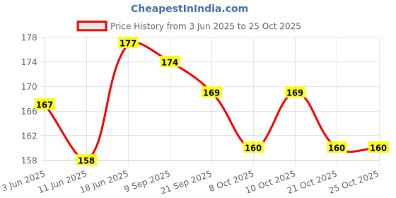 flipkart.com fitness scout Cricket Bat Face Tape Protection Tape Roll English Fiber Protection Tape fitness scout Price History Graph from 3 Jun 2025 to 22 Oct 2025