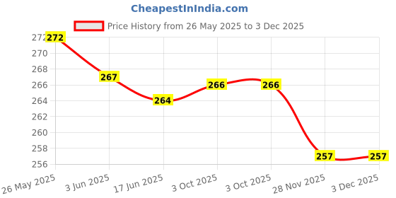 flipkart.com red lion Cricket Bat Grip Cone & Knocking Hammer Bat Mallet Wooden Bat Mallet red lion Price History Graph from 26 May 2025 to 2 Dec 2025