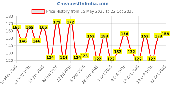 flipkart.com raider Cricket Bat Grip Cone Gripper raider Price History Graph from 15 May 2025 to 22 Oct 2025