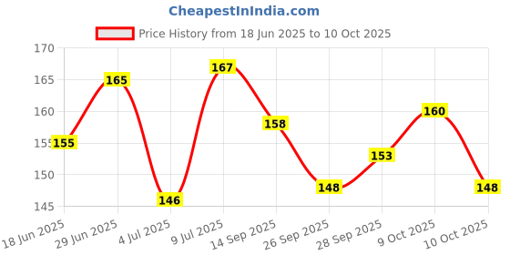 flipkart.com owlix Cricket Bat Grip Cone ( Pack of 1) owlix Price History Graph from 18 Jun 2025 to 10 Oct 2025