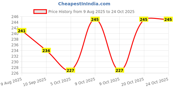flipkart.com dinetic Cricket Bat Grip Cone With Bat Knocking Hammer Wooden Bat Mallet dinetic Price History Graph from 9 Aug 2025 to 22 Oct 2025