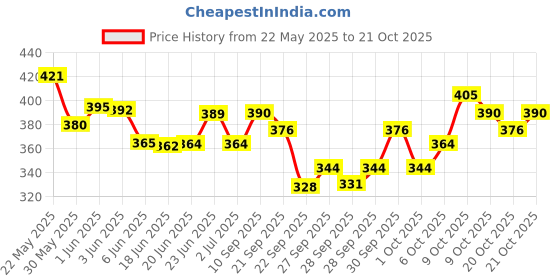 flipkart.com kavya enterprises Cricket bat grip max Mesh Grip kavya enterprises Price History Graph from 22 May 2025 to 20 Oct 2025