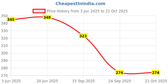 flipkart.com kavya enterprises Cricket bat grip octopus Chevron kavya enterprises Price History Graph from 3 Jun 2025 to 21 Oct 2025
