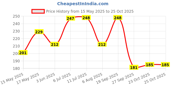 flipkart.com reindeer Cricket Bat Handle Nylon Black Thread for Bat Protection Cricket Cricket Bat thread reindeer Price History Graph from 15 May 2025 to 24 Oct 2025