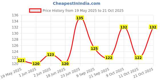 flipkart.com mss Cricket Bat Handle Thread Rope 2 Roll Color Grey mss Price History Graph from 19 May 2025 to 21 Oct 2025
