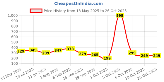 flipkart.com boldfit Cricket Bat Indoor Outdoor Turf Bat Plastic Tennis Cricket Bat Plastic Men Women PVC/Plastic CricketBat For 15+ Yrs boldfit Price History Graph from 13 May 2025 to 24 Oct 2025