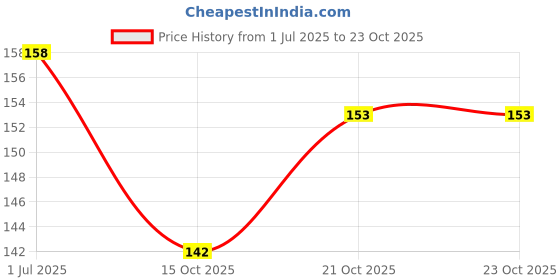 flipkart.com kiraro Cricket Bat Knocking Hammer Wooden Bat Mallet kiraro Price History Graph from 1 Jul 2025 to 23 Oct 2025