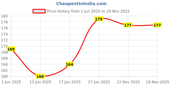 flipkart.com cruxfitt Cricket Bat Safety Anti Scuff/Anti Crack Water Proof Tape Sheet Pack Of 2 Protection Tape cruxfitt Price History Graph from 1 Jun 2025 to 18 Nov 2025