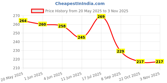 flipkart.com dinetic Cricket Bat Side Fiber Tape Support Tape dinetic Price History Graph from 20 May 2025 to 2 Nov 2025