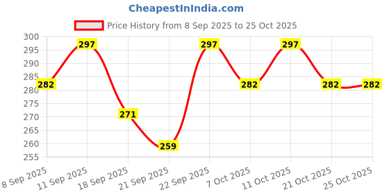 flipkart.com kookaburra Cricket Bat Sticker 3D premium quality Bat Sticker kookaburra Price History Graph from 8 Sep 2025 to 24 Oct 2025