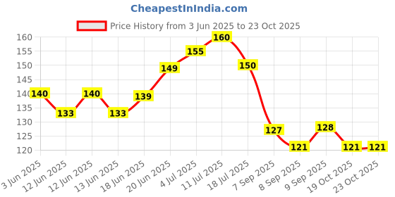 flipkart.com nb dc CRICKET BAT STICKER Bat Sticker nb dc Price History Graph from 3 Jun 2025 to 23 Oct 2025