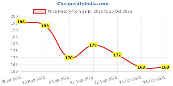 flipkart.com ceat Cricket Bat Sticker self adhesive Bat Sticker ceat Price History Graph from 29 Jul 2025 to 23 Oct 2025