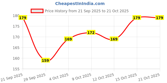 flipkart.com reindeer sports Cricket Bat Thread for Durable handle Wraps Repair for Best Performance Solution Cricket Thread reindeer sports Price History Graph from 21 Sep 2025 to 19 Oct 2025