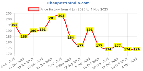 flipkart.com crazx Cricket Bat Toe Guard 6 Pcs with F-Bond for Full-Size Cricket Bat Protection Protection Tape crazx Price History Graph from 4 Jun 2025 to 2 Nov 2025