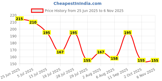 flipkart.com sparsh international Cricket Bat Toe Guard Cricket Guard Combo sparsh international Price History Graph from 25 Jun 2025 to 2 Nov 2025