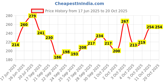flipkart.com sliva Cricket Bat White Grip + One Wooden Cone (Gripper) Extra Tacky Towel Grip sliva Price History Graph from 17 Jun 2025 to 20 Oct 2025