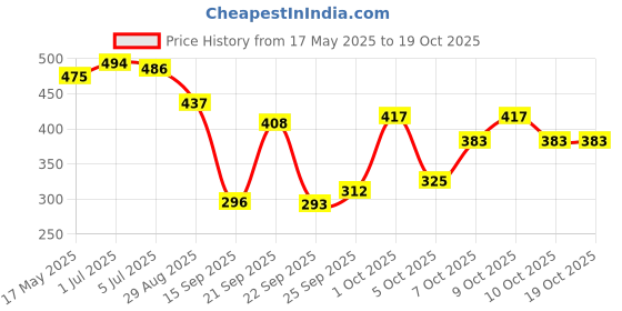 flipkart.com pmg Cricket Bat with PVC Wicket Set & 1 Tennis Ball For (4-7 Years) Poplar Willow CricketBat For 6 - 7 Yrs pmg Price History Graph from 17 May 2025 to 19 Oct 2025