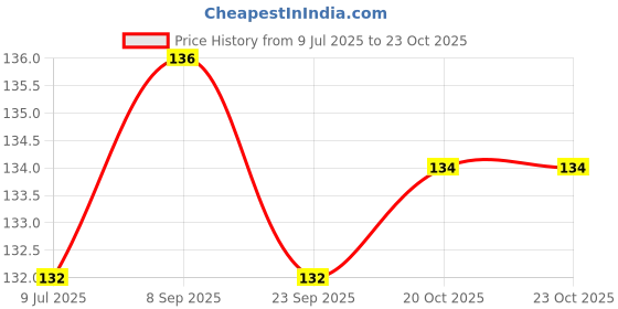 flipkart.com radion Cricket bat wooden grip cone 06 Wooden Bat Mallet radion Price History Graph from 9 Jul 2025 to 23 Oct 2025
