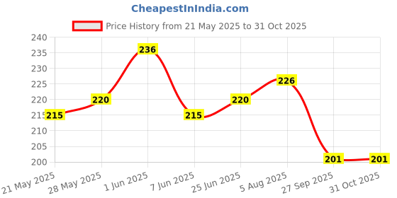 flipkart.com afiya international Cricket Batsman Trophy 24 inch Trophy afiya international Price History Graph from 21 May 2025 to 31 Oct 2025