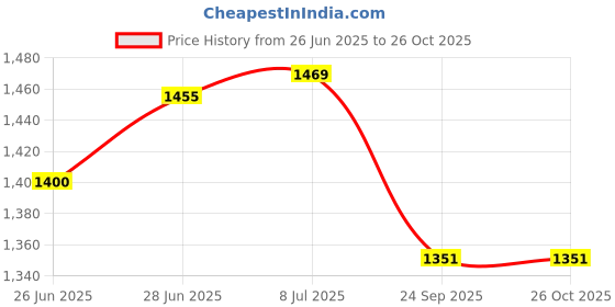 flipkart.com snaga Cricket Batting Gloves Alpha Black Colour for Men Batting Gloves snaga Price History Graph from 26 Jun 2025 to 26 Oct 2025