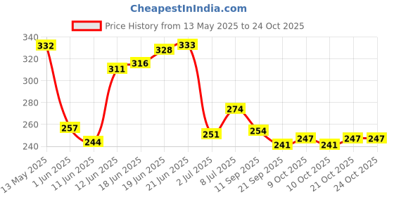 flipkart.com vs sports Cricket Batting Gloves Batting Gloves vs sports Price History Graph from 13 May 2025 to 24 Oct 2025