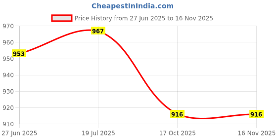flipkart.com arrowmax Cricket Batting Pads Padded Leg Guard Premium Protection-Platino Cricket Guard Combo arrowmax Price History Graph from 27 Jun 2025 to 16 Nov 2025